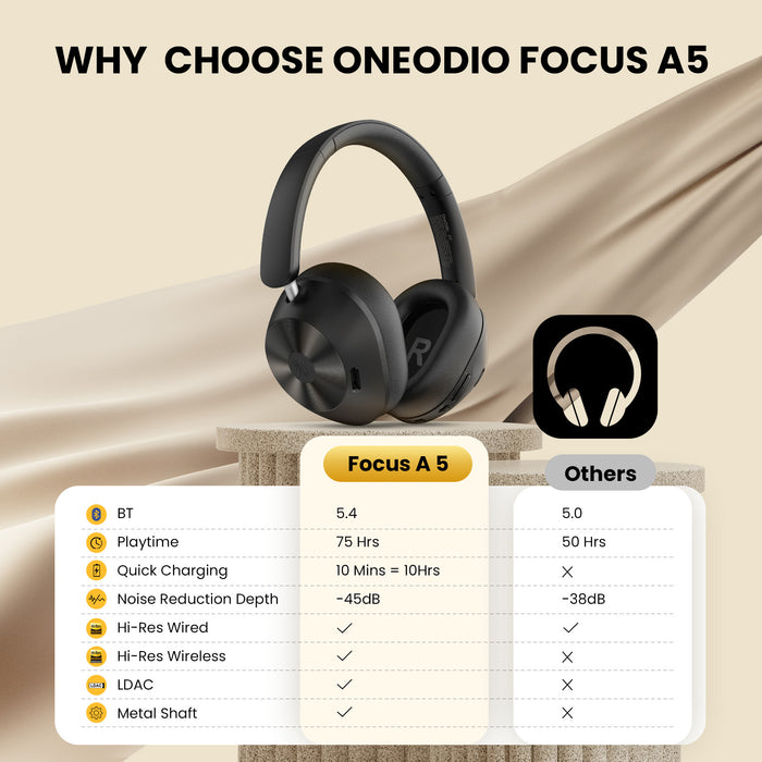Focus A5 ANC støyreduserende hodetelefoner fra Oneodio - Bluetooth 5.4 trådløse hodetelefoner med -45dB hybrid Active Noise Cancelling Over-Ear Headset, ENC Mic, Hi-Res LDAC - Perfekt for støyreduksjonsbehov i høykvalitets lydopplevelser